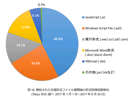 ウイルスメールに添付されたzip/rar/7z圧縮を解凍・展開すると70％がスクリプトファイルjs/jse/vbs/wsf！ exe/scrファイルは14％！