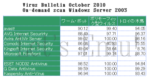 Virus Bulletin オンデマンドスキャンによるウイルス検出率 （2010年10月分） - avast!・AVG・Avira・Comodo・Kingsoft・Microsoft・ESET・G Data・Kaspersky