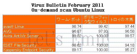 Virus Bulletin オンデマンドスキャンによるウイルス検出率 （2011年2月分） - avast!・AVG・Avira・ESET・Kaspersky