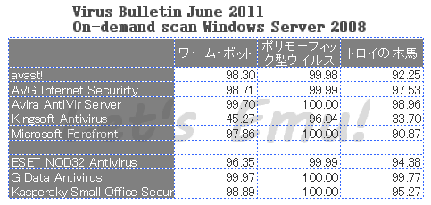 Virus Bulletin オンデマンドスキャンによるウイルス検出率 （2011年6月分） - avast!・AVG・Avira・Kingsoft・Microsoft・ESET・G Data・Kaspersky