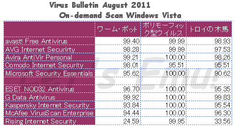 Virus Bulletin オンデマンドスキャンによるウイルス検出率 （2011年8月分） - avast!・AVG・Avira・Comodo・Microsoft・ESET・G Data・Kaspersky・Rising